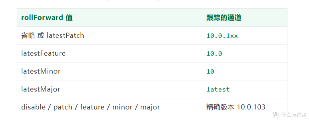 以后装 .NET SDK,可能真的只需要一行命令了