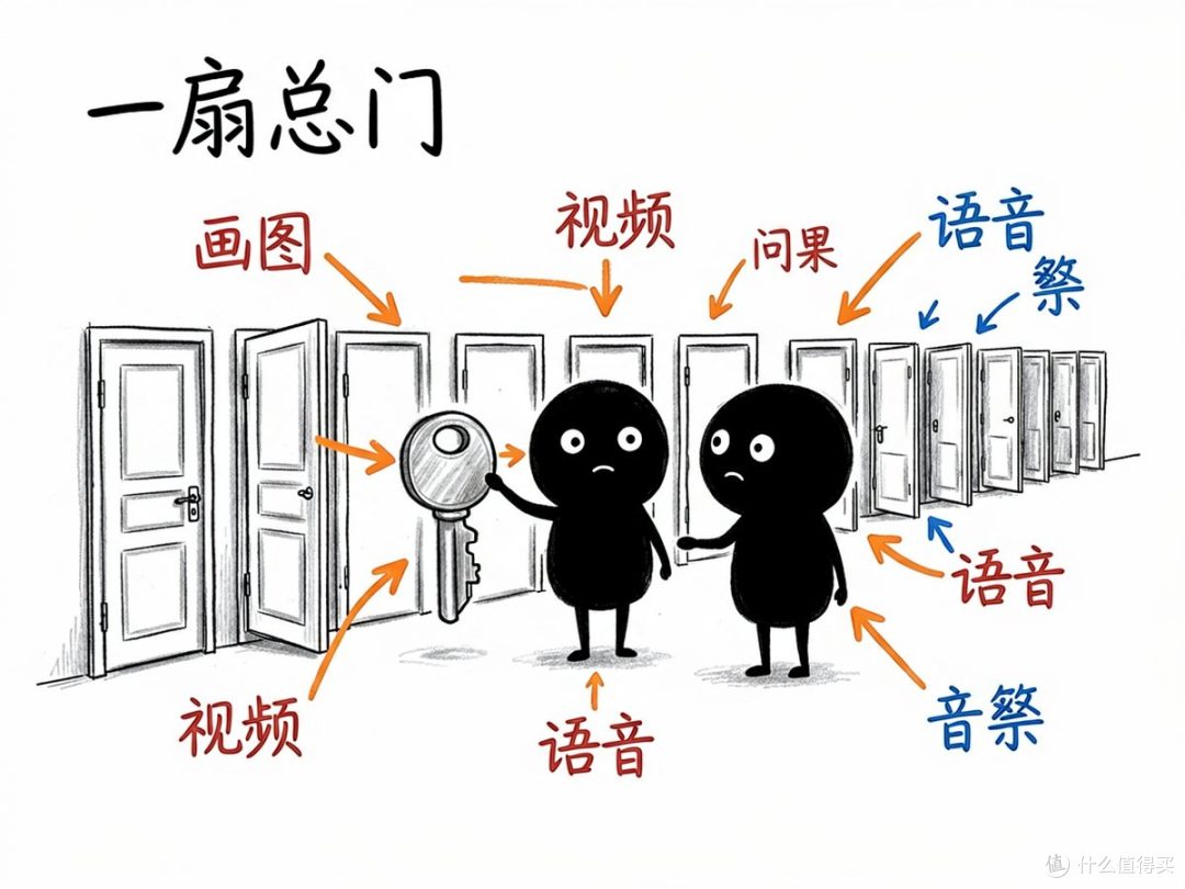 想用几百种 AI 模型画图、做视频、配音，又不想一个个去