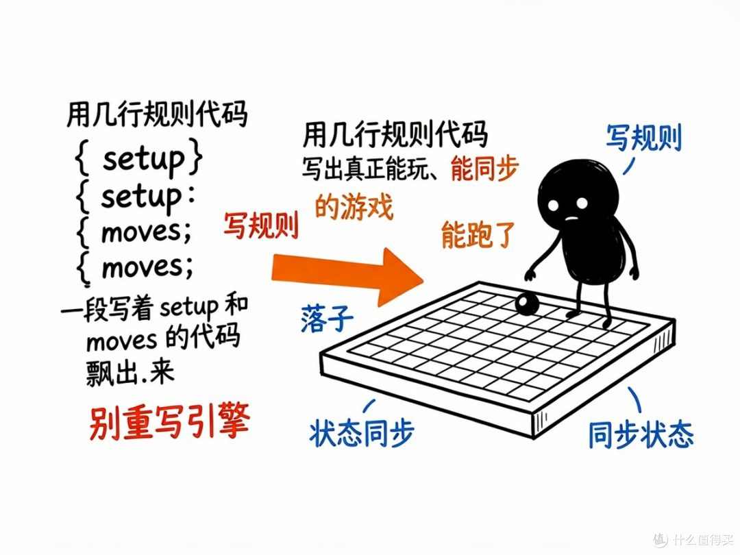 想自己做一款棋牌或桌游？它帮你把规则写成能跑的游戏 ——