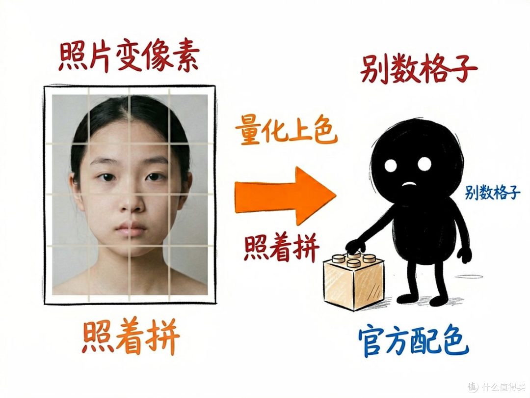 想把照片变成乐高像素画？交给它出拼搭说明书和零件清单 —