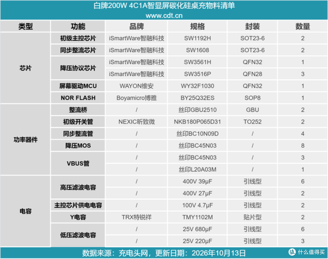 200W彩屏碳化硅桌充怎么样,拆开一款看真章