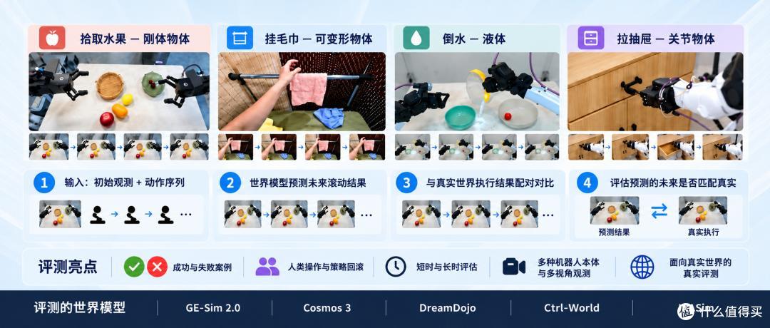 WorldOracle 世界模型评测平台发布,用真机实测给行业“测谎”