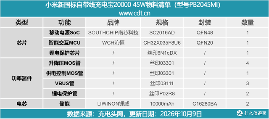 出门少带一根线!支持45W澎湃秒充,小米新款自带线充电宝拆解