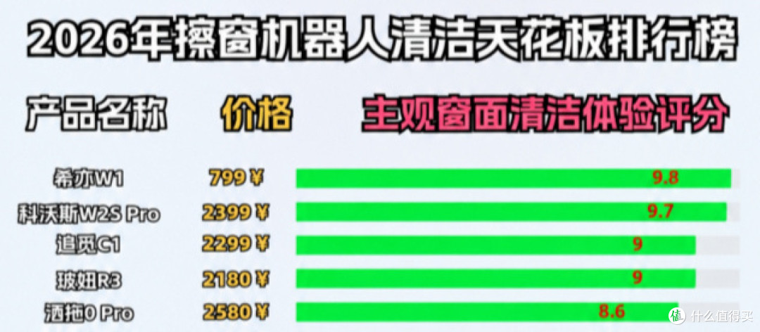 擦窗机器人到底值不值得买:落地窗、小户型如何选?
