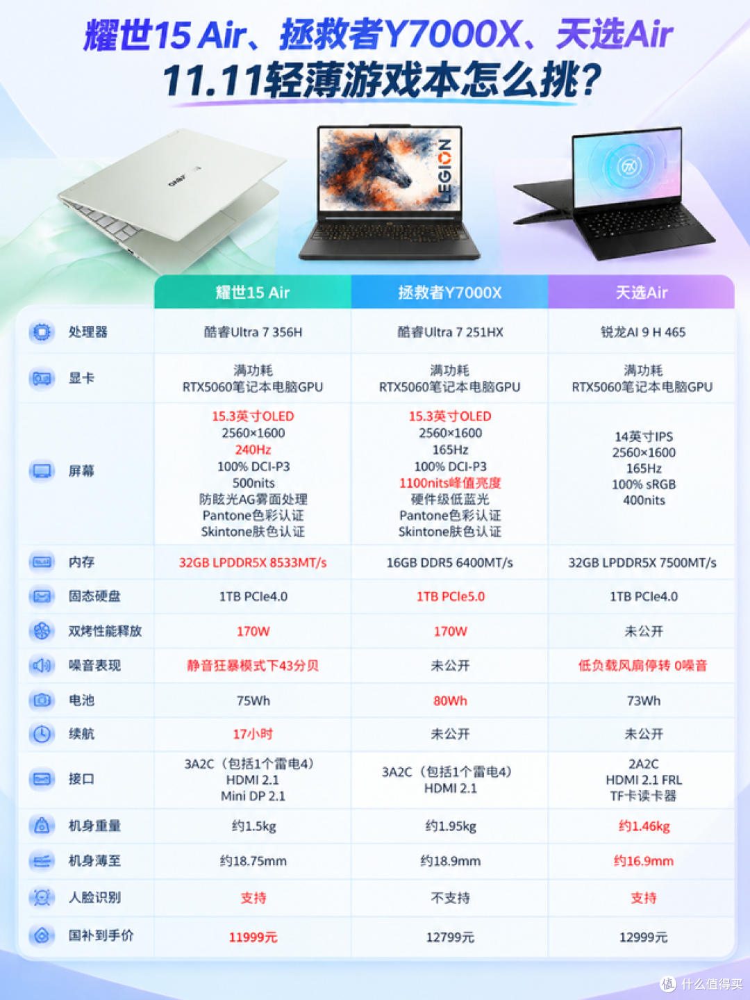 耀世15 Air、拯救者Y7000X、天选Air,11.11轻薄游戏本怎么挑?