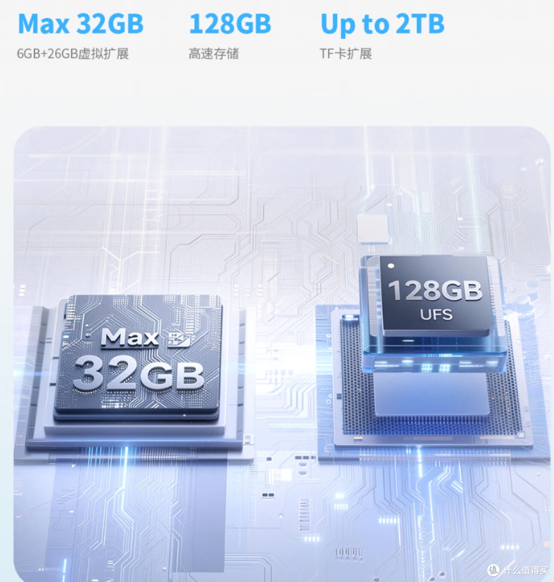 官方存储卖点图：Max 32GB、128GB、最高 2TB 扩展