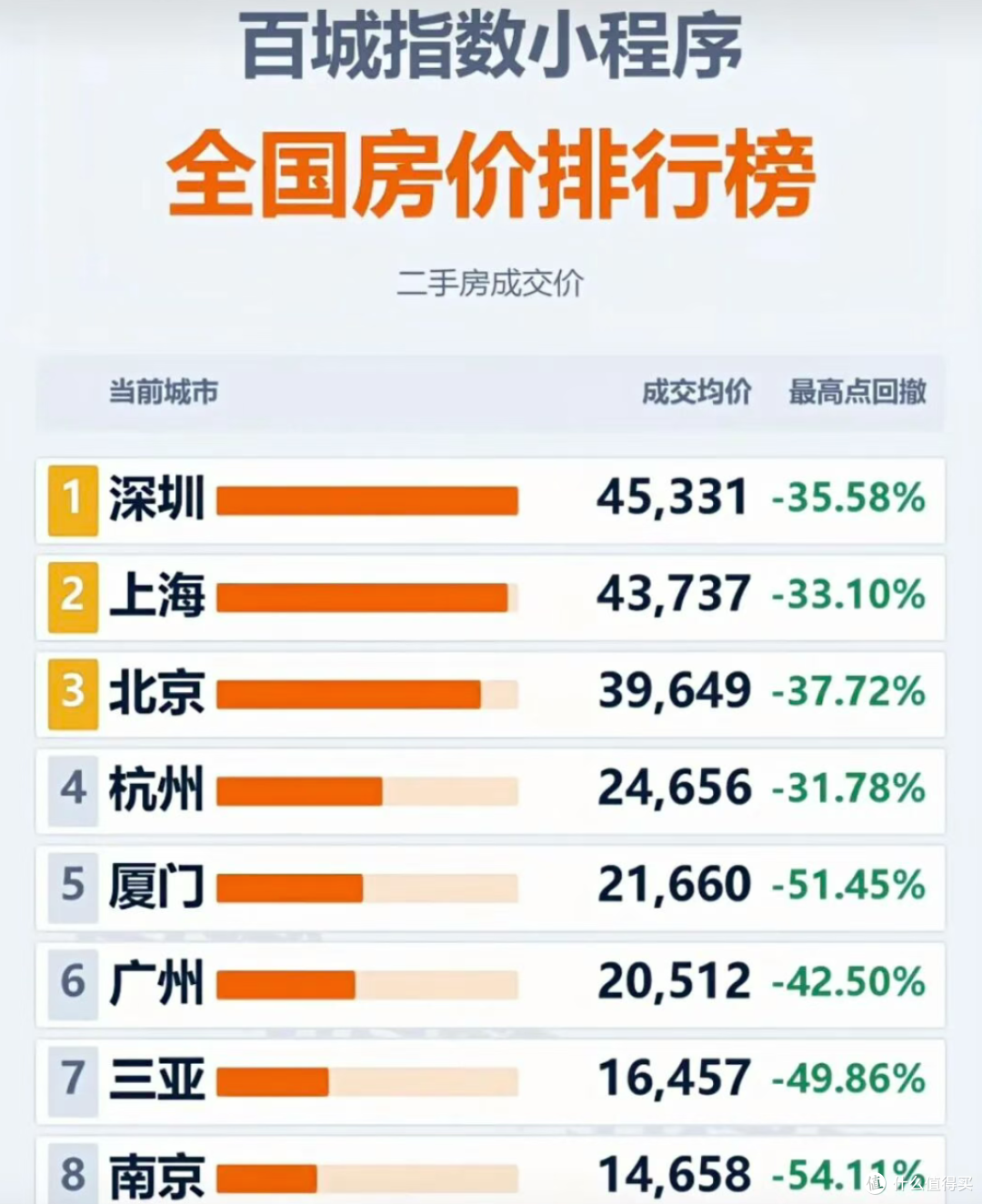 楼市暴跌42%!看完这组数据,有房的笑了,没房的慌了!