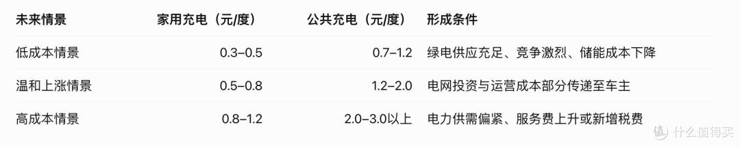 新能源车越来越多,未来充电电费,会不会涨到和油费一样贵?