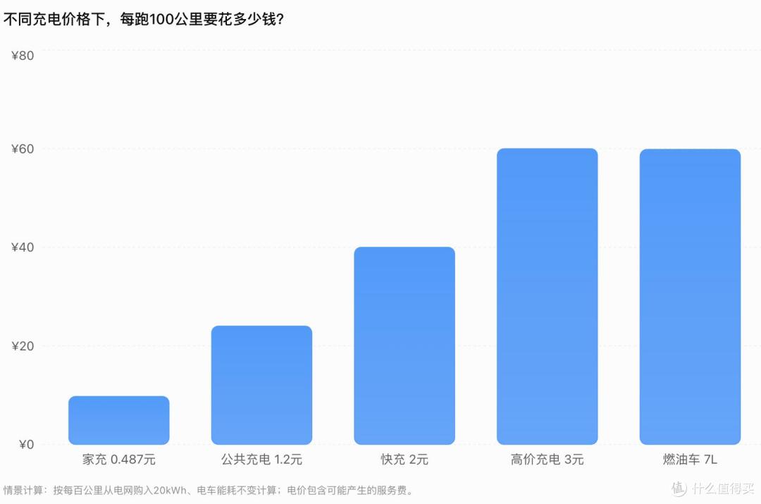 新能源车越来越多,未来充电电费,会不会涨到和油费一样贵?