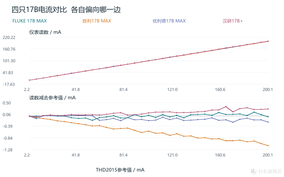 四只17B万用表电压电流实测对比福禄克 胜利 优利德与汉研