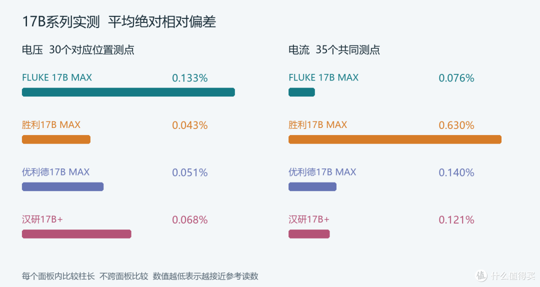 四只17B万用表电压电流实测对比福禄克 胜利 优利德与汉研