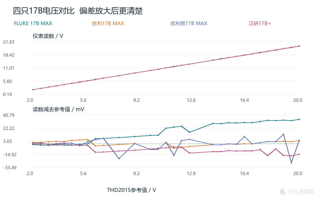 四只17B万用表电压电流实测对比福禄克 胜利 优利德与汉研