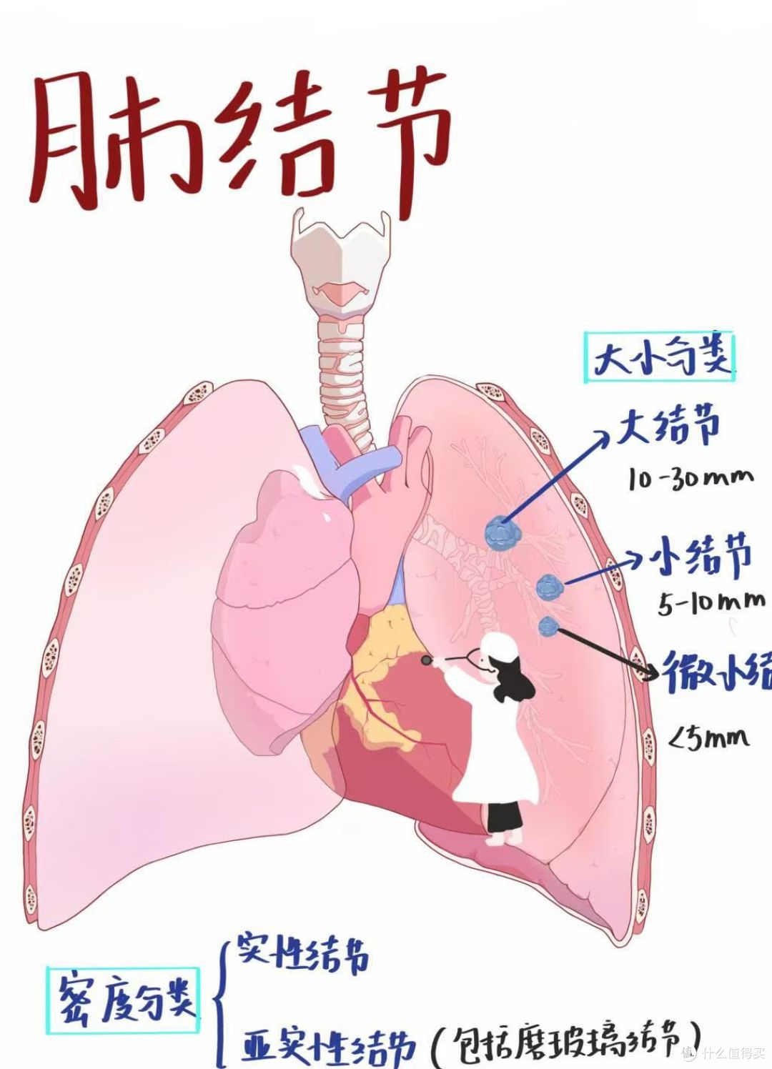 体检报告写着肺结节，是不是癌？重点不是大小，要看这一项