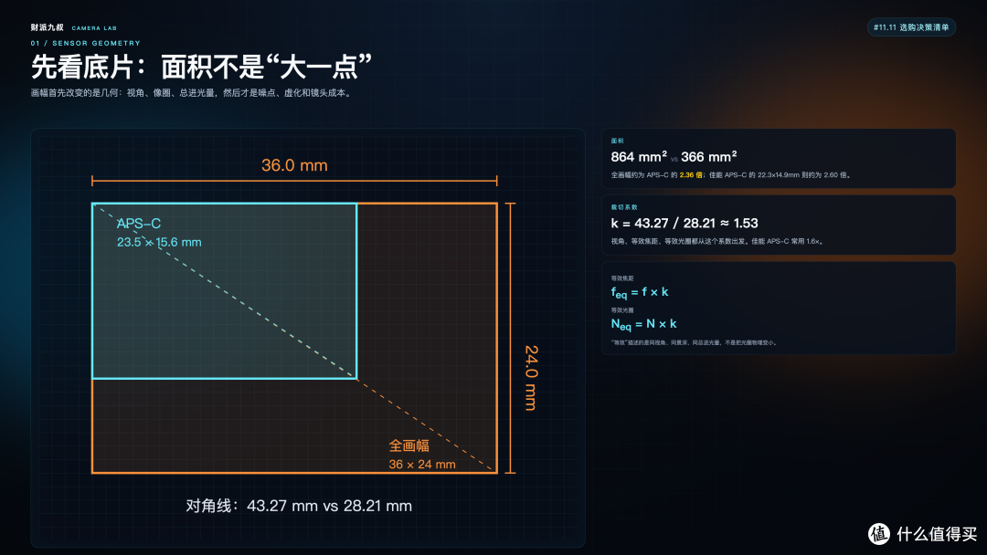 半画幅vs全画幅：11.11相机决策