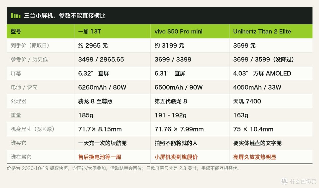 三款参数对照：型号 / 到手价 / 参考价与历史低 / 屏幕 / 电池与快充 / 处理器 / 重量与机身尺寸 / 谁买它 / 谁在骂它