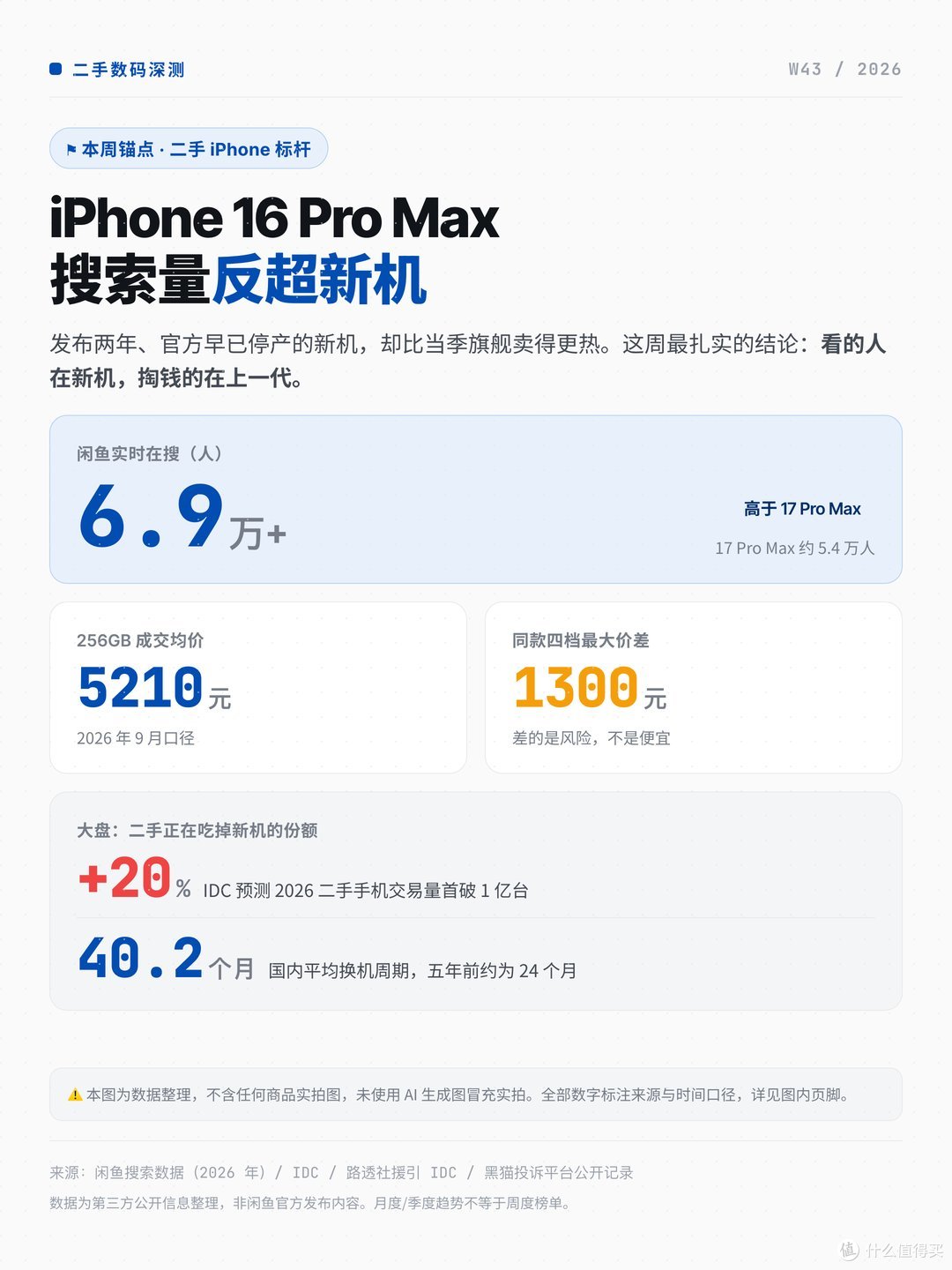 封面：iPhone 16 Pro Max 搜索量反超新机