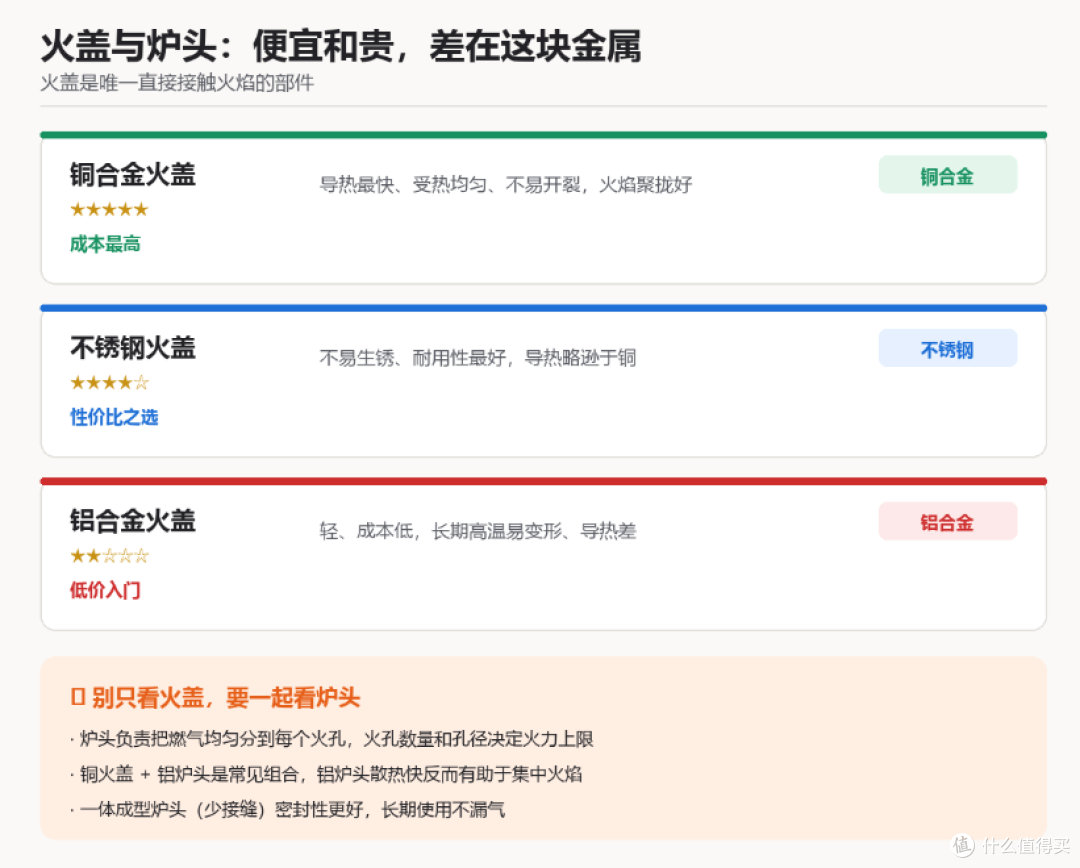 火盖与炉头材质