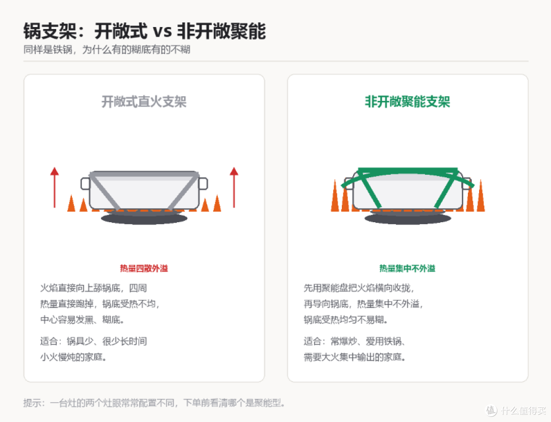 锅支架聚能对比