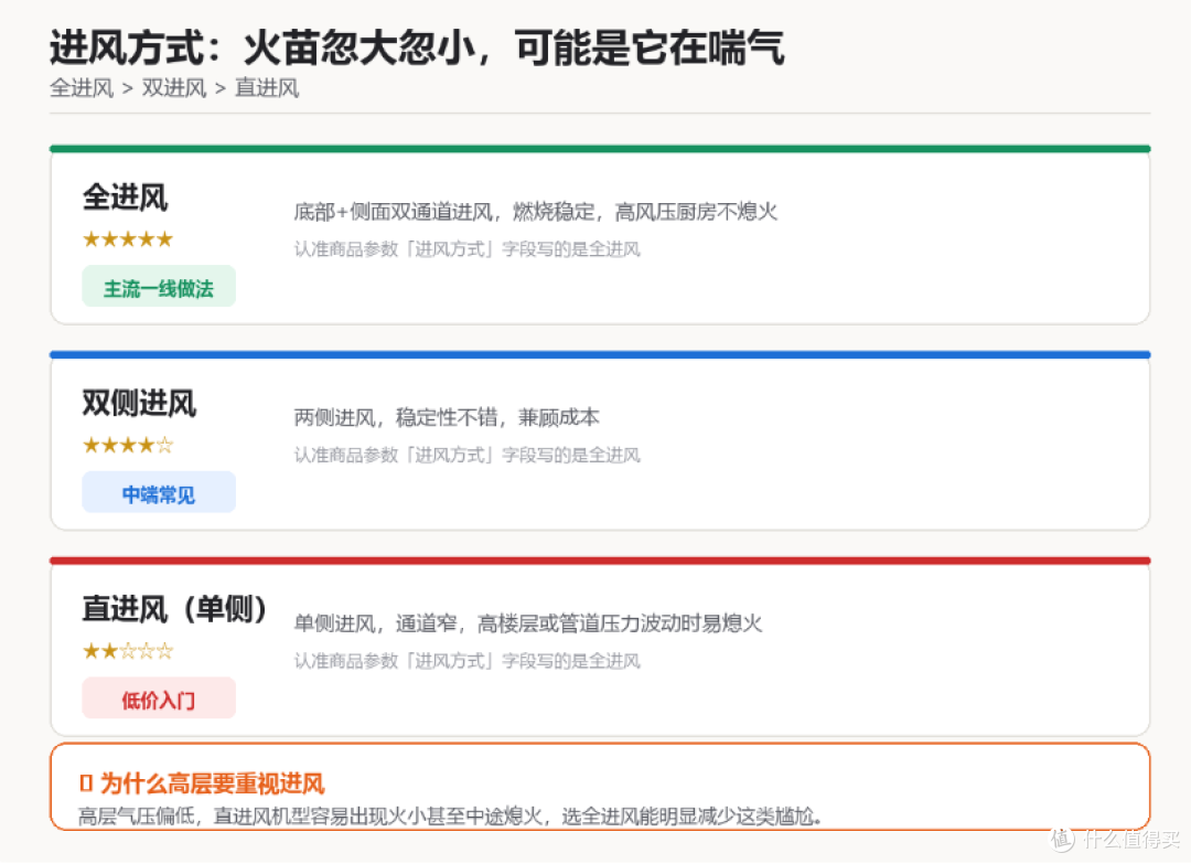进风方式对比