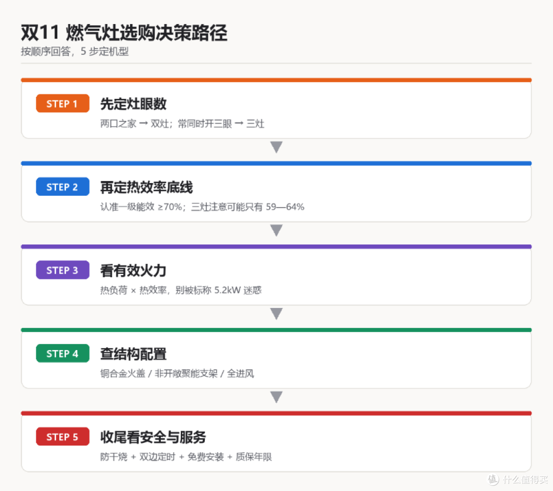 选购决策树