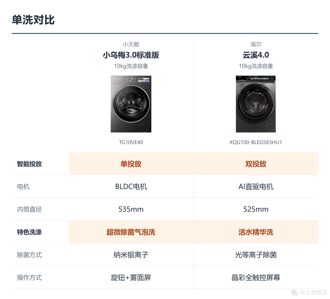 海尔云溪和小天鹅小乌梅怎么选?三价位全方位对比单洗、洗烘套装