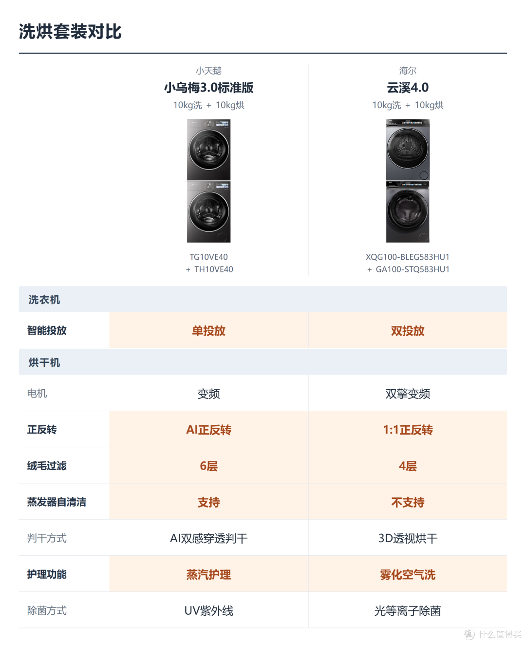 海尔云溪和小天鹅小乌梅怎么选?三价位全方位对比单洗、洗烘套装