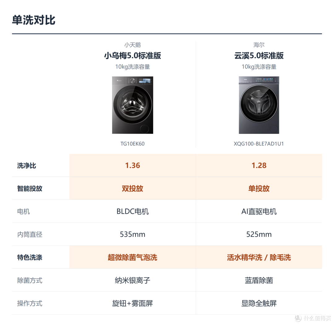 海尔云溪和小天鹅小乌梅怎么选?三价位全方位对比单洗、洗烘套装