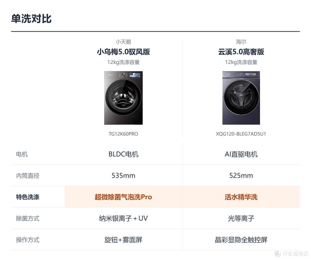 海尔云溪和小天鹅小乌梅怎么选?三价位全方位对比单洗、洗烘套装