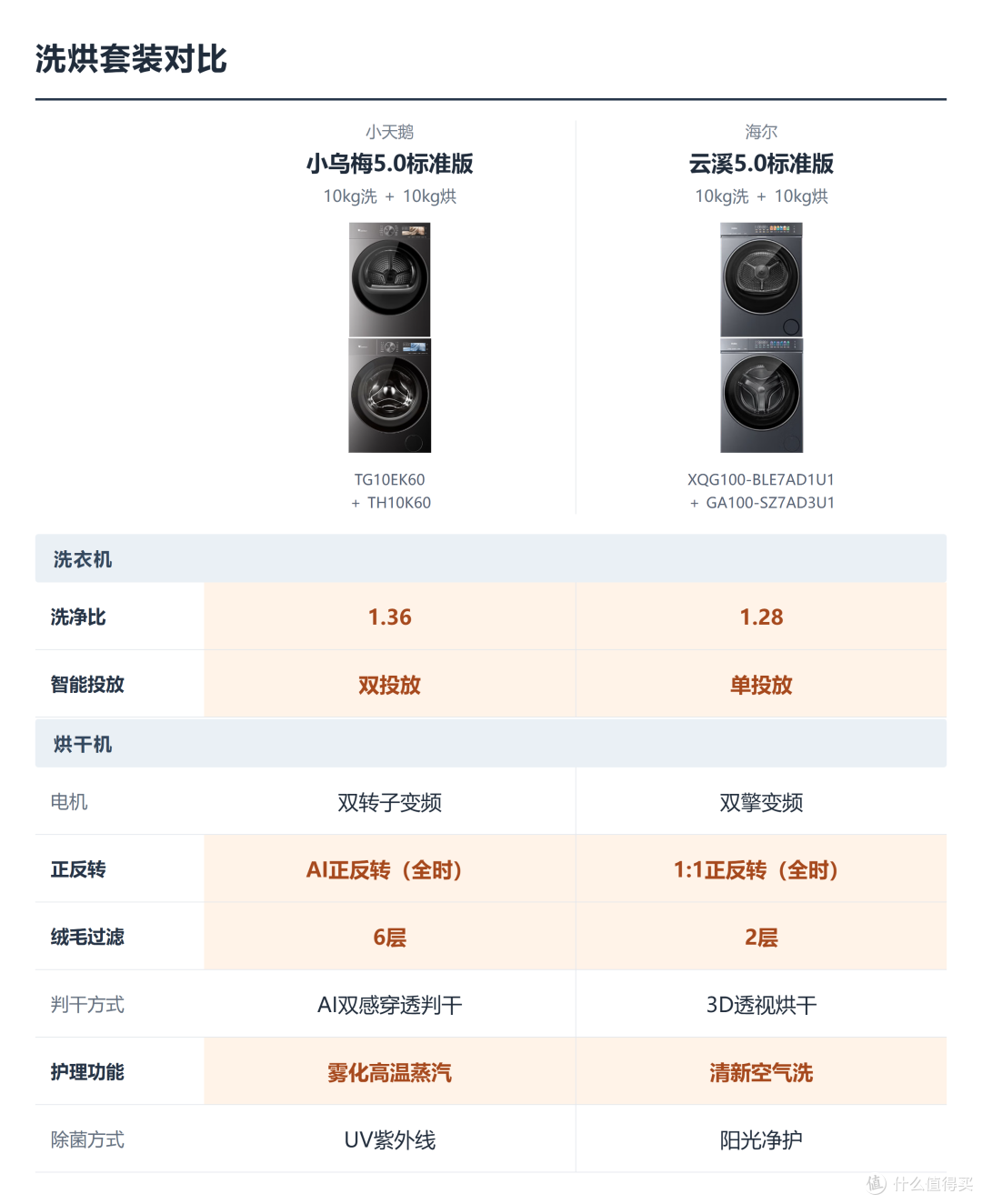 海尔云溪和小天鹅小乌梅怎么选?三价位全方位对比单洗、洗烘套装