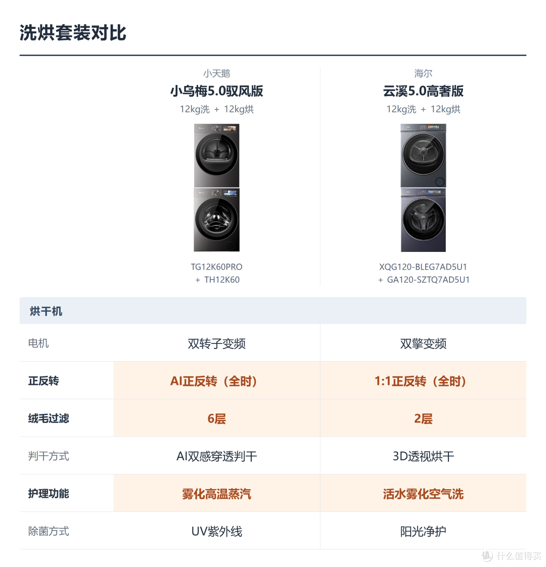 海尔云溪和小天鹅小乌梅怎么选?三价位全方位对比单洗、洗烘套装