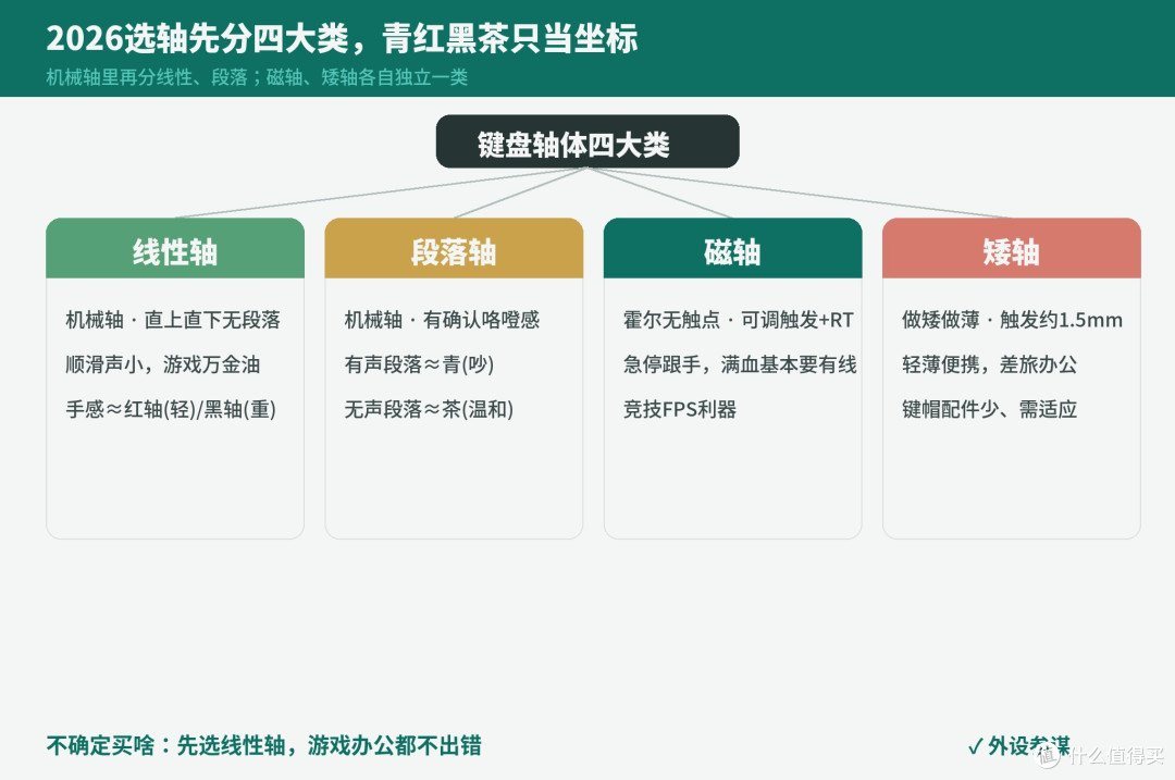双11机械键盘轴体怎么选？四类轴体对号入座