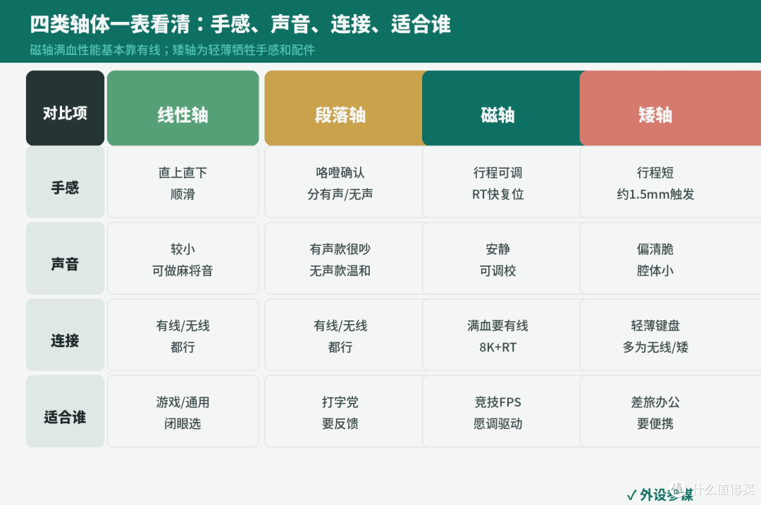 双11机械键盘轴体怎么选？四类轴体对号入座