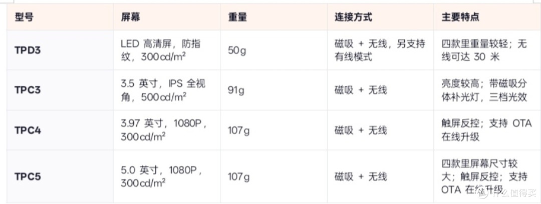 陪朋友挑自拍屏，我让她先别看参数表