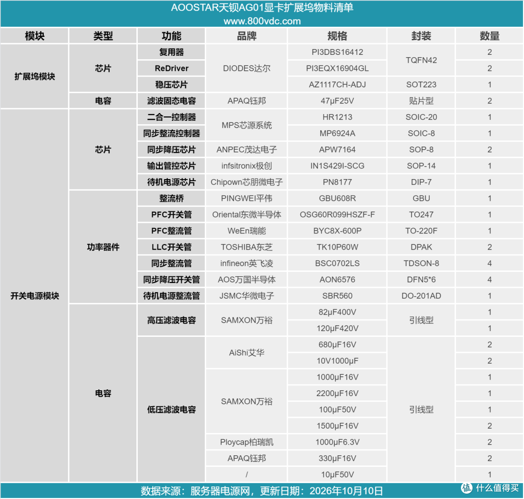支持PCIe4.0*4带宽，天钡AG01显卡扩展坞拆解