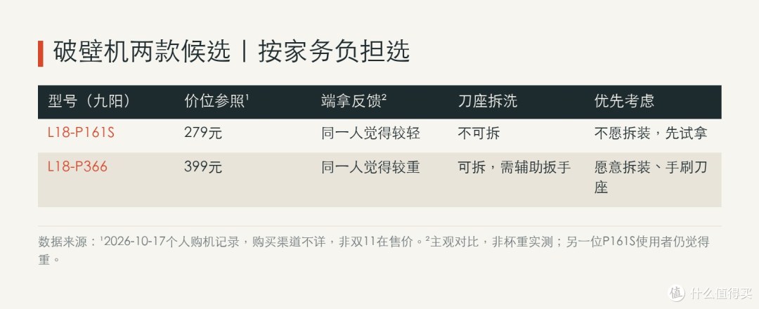 两个候选分两条线：先看哪一种活更不想做。