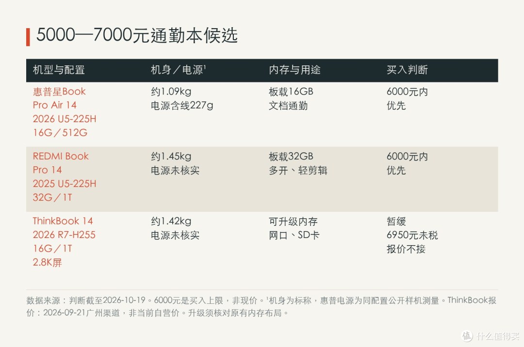 同样预算，先确定愿意把钱花在轻机身、内存还是扩展上。