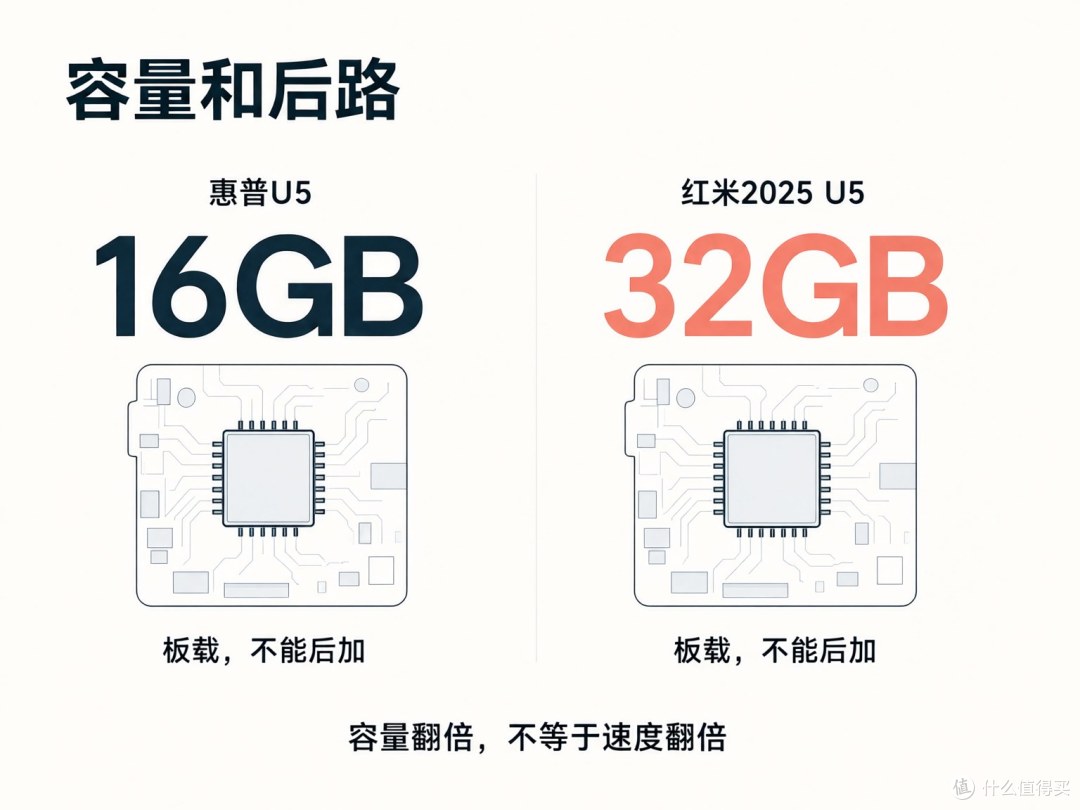 同样不能后加内存，购买时的容量选择更重要。