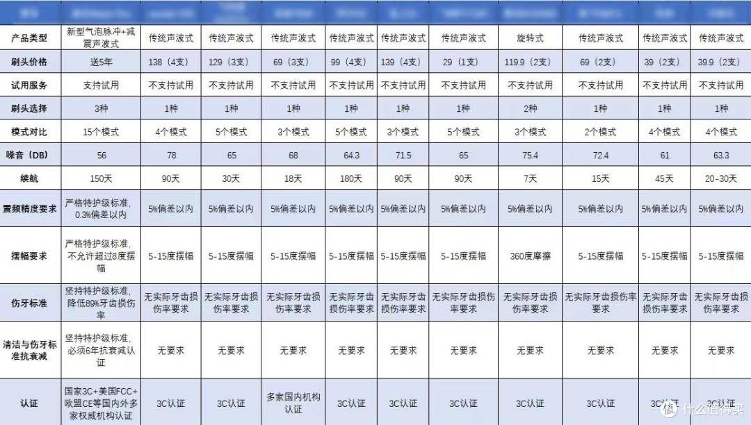 2026电动牙刷选购指南,看懂参数避开伤牙坑