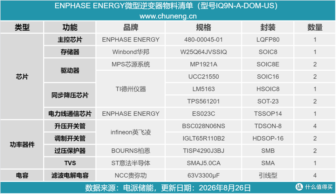 氮化镓方案设计,ENPHASE ENERGY IQ9N 微型逆变器拆解