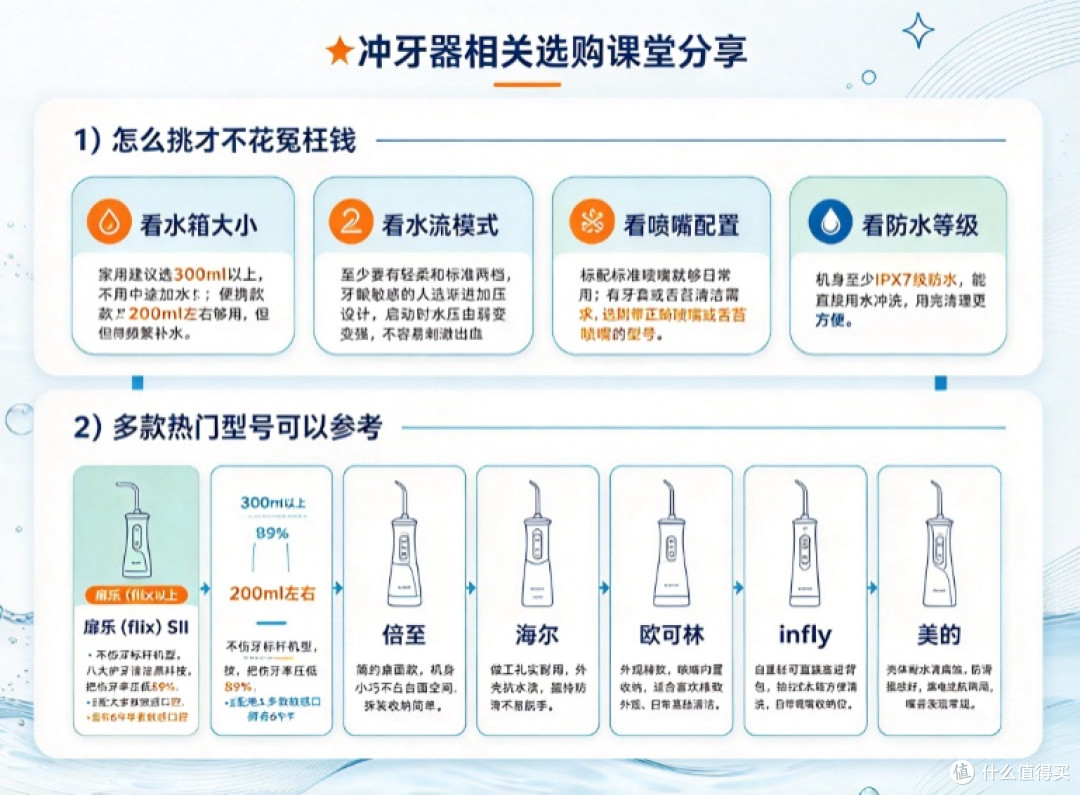 冲牙器选购实测:分清参数避开伤龈选购误区