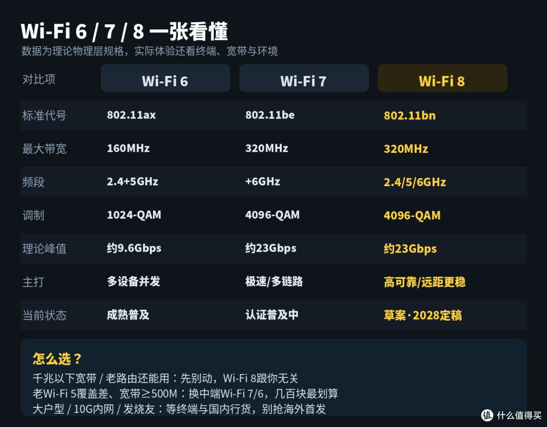 Wi-Fi 8路由器首发5952,我劝你先别急