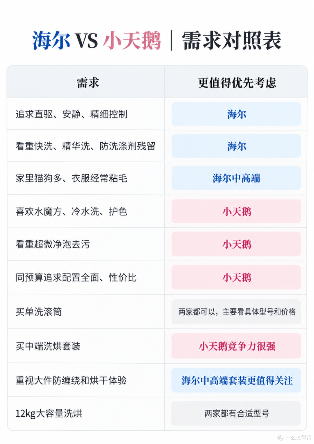 双11洗衣机怎么选?海尔 VS 小天鹅,单洗、洗烘套装谁更值得买?