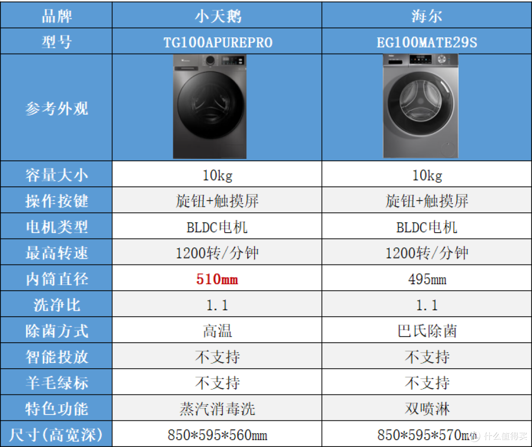 双11洗衣机怎么选?海尔 VS 小天鹅,单洗、洗烘套装谁更值得买?