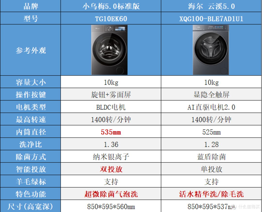 双11洗衣机怎么选?海尔 VS 小天鹅,单洗、洗烘套装谁更值得买?