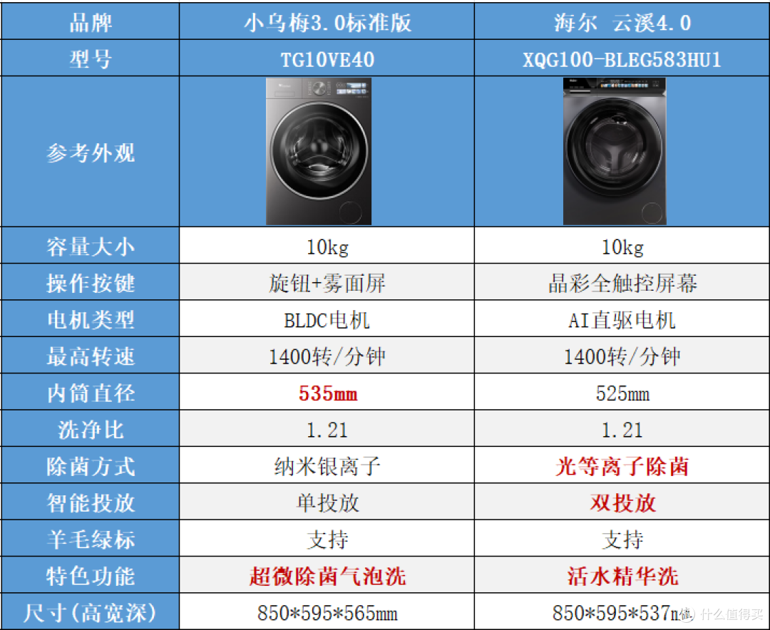 双11洗衣机怎么选?海尔 VS 小天鹅,单洗、洗烘套装谁更值得买?