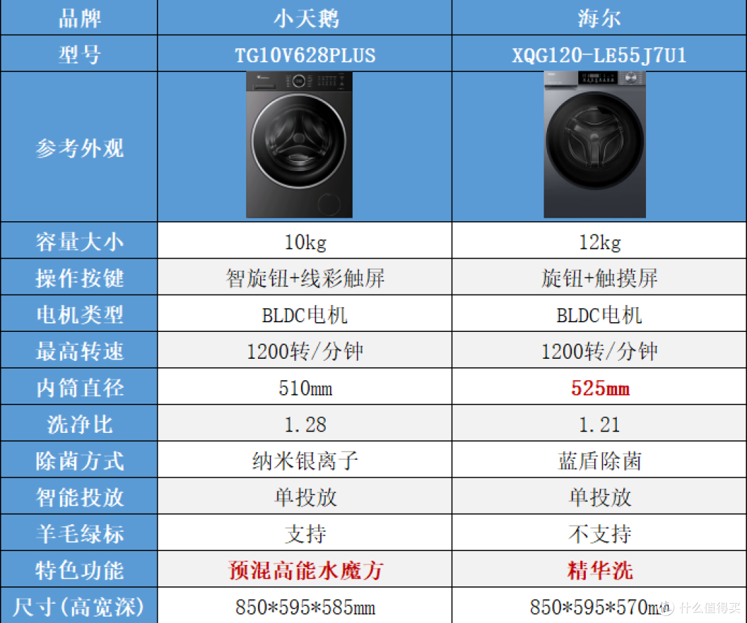 双11洗衣机怎么选?海尔 VS 小天鹅,单洗、洗烘套装谁更值得买?