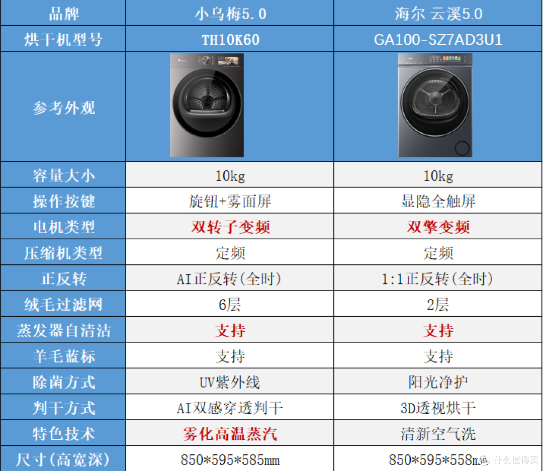 双11洗衣机怎么选?海尔 VS 小天鹅,单洗、洗烘套装谁更值得买?