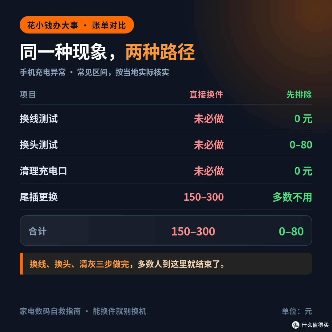 换尾插 150–300、换根线 0元:手机充不进电,先换线再掏充电口
