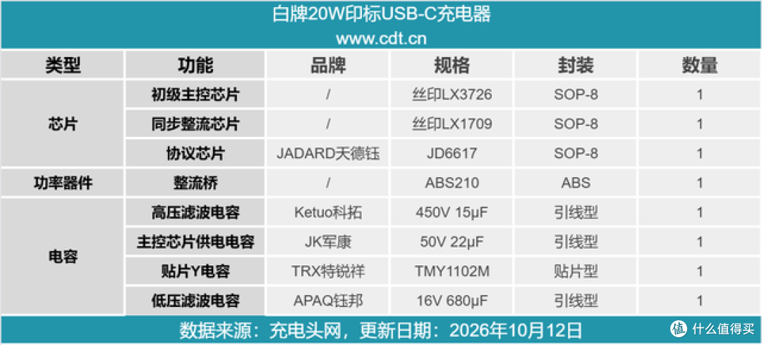 拆解一款海外印规20W快充,看内部做工如何?