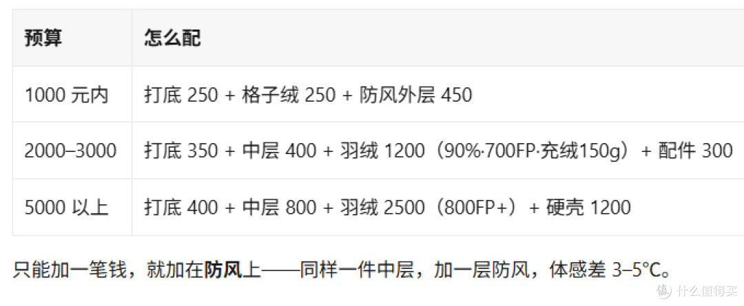抓绒、P棉、羽绒、羊毛,到底谁更暖?扒扒参数看看